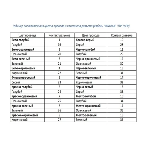 Кабель от АТС до кросса - 12м. (18х2)